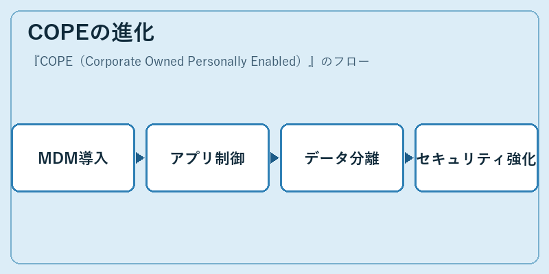 COPEの進化