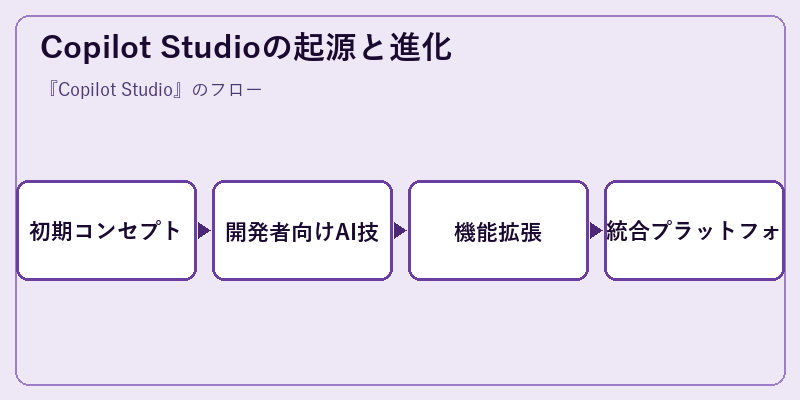 Copilot Studioの起源と進化
