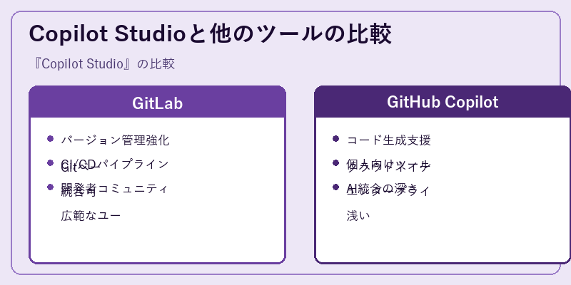 Copilot Studioと他のツールの比較