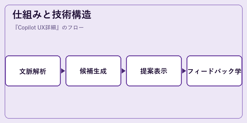 仕組みと技術構造
