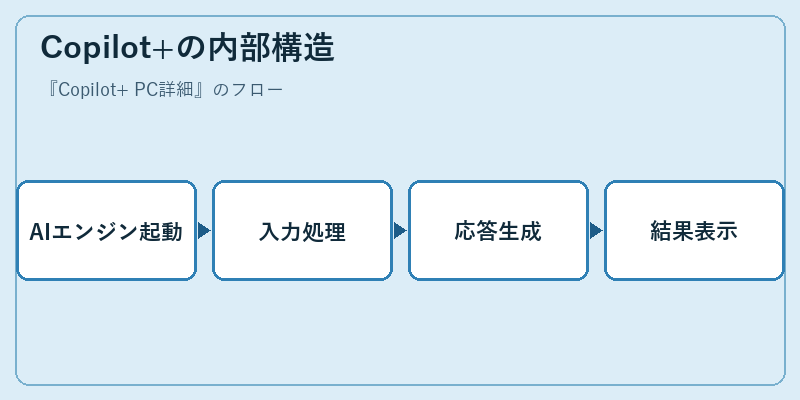 Copilot+の内部構造