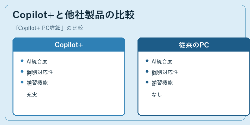 Copilot+と他社製品の比較