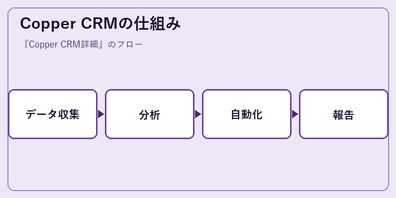 Copper CRMの仕組み