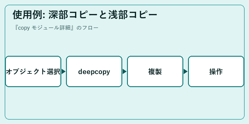 使用例: 深部コピーと浅部コピー