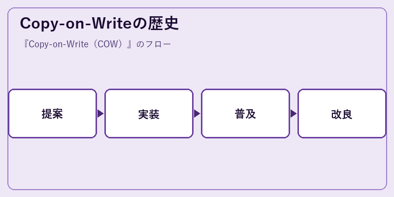 Copy-on-Writeの歴史