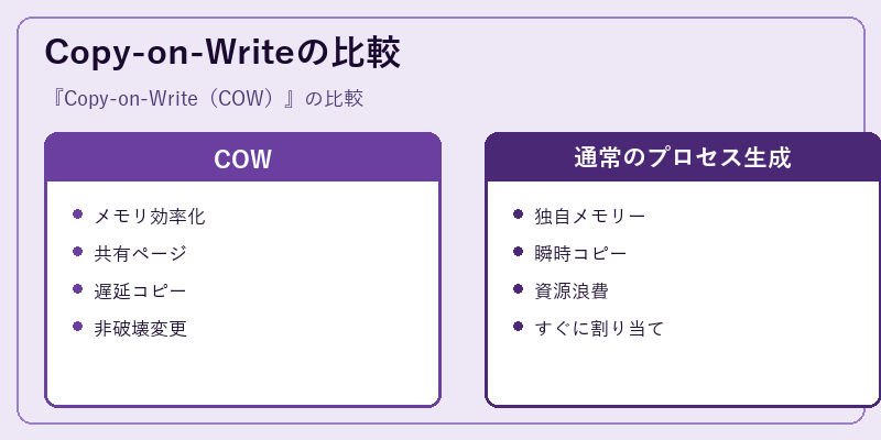 Copy-on-Writeの比較