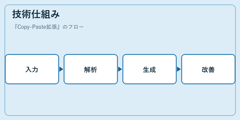 技術仕組み