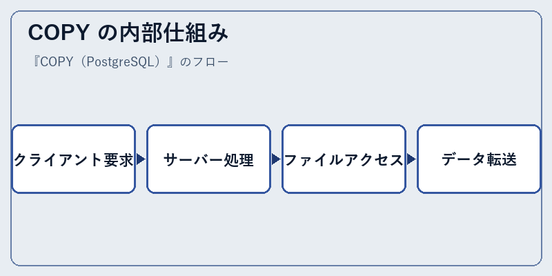 COPY の内部仕組み