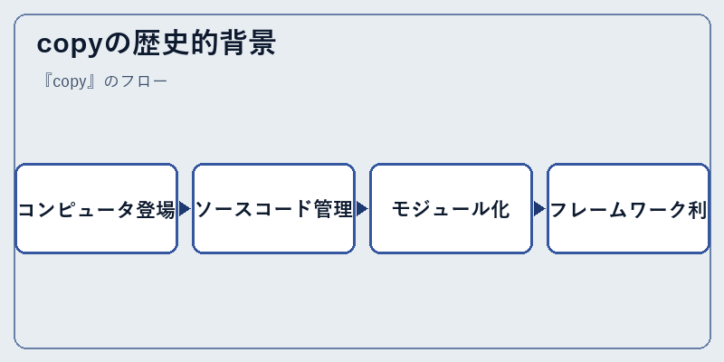 copyの歴史的背景