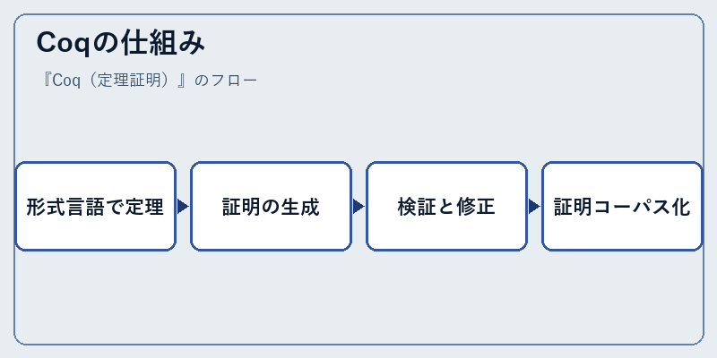 Coqの仕組み