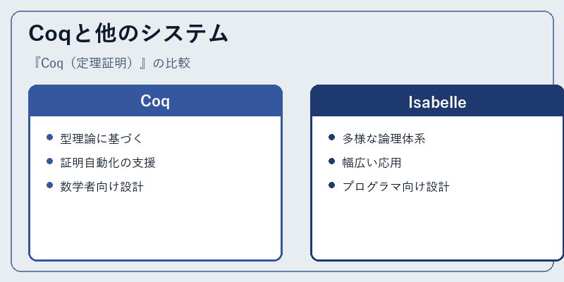 Coqと他のシステム