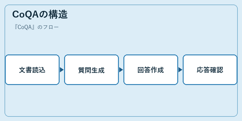 CoQAの構造