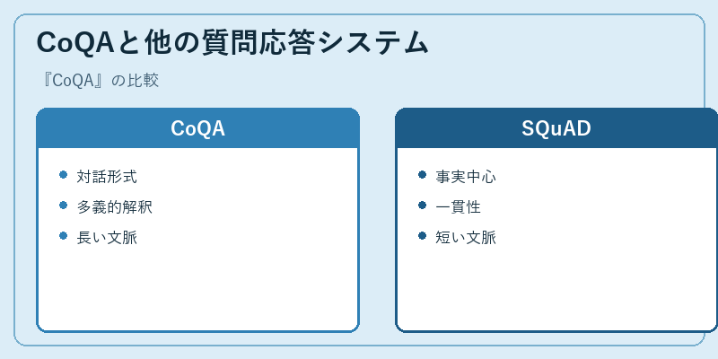 CoQAと他の質問応答システム
