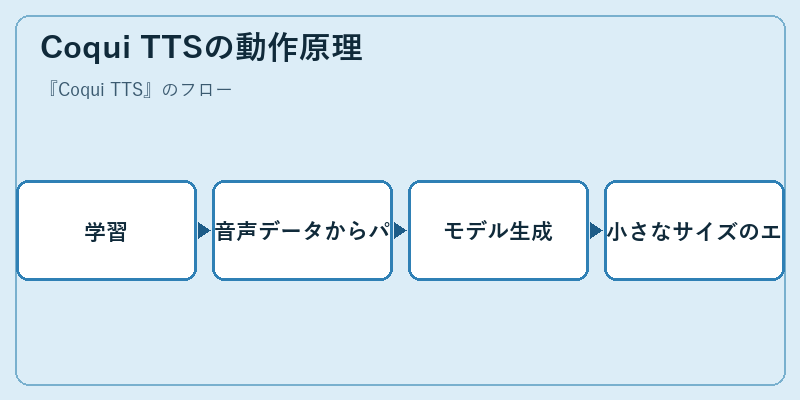 Coqui TTSの動作原理