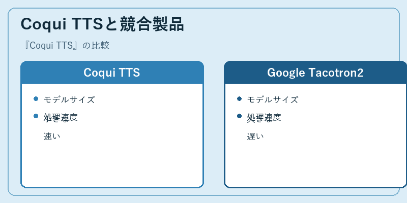Coqui TTSと競合製品