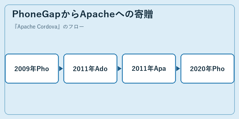 PhoneGapからApacheへの寄贈