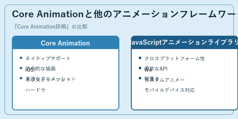 Core Animationと他のアニメーションフレームワークの比較