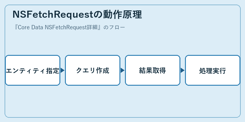 NSFetchRequestの動作原理