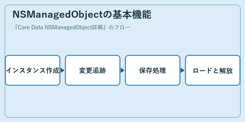 NSManagedObjectの基本機能