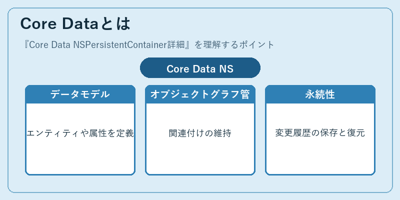 Core Dataとは