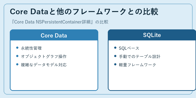 Core Dataと他のフレームワークとの比較
