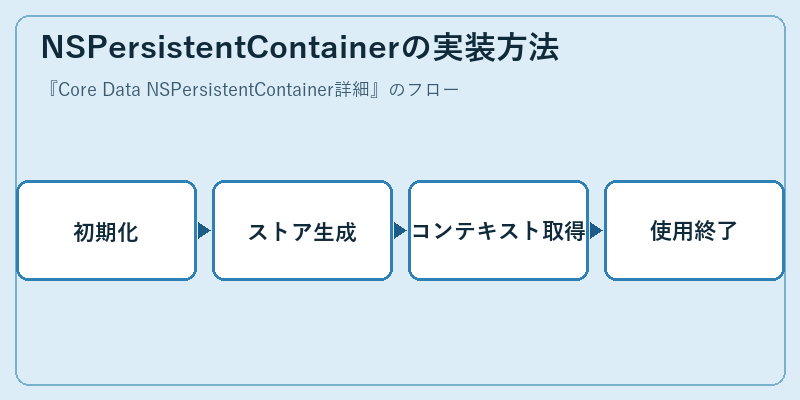 NSPersistentContainerの実装方法