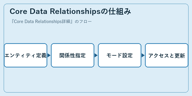 Core Data Relationshipsの仕組み
