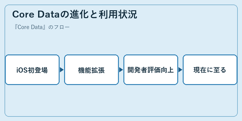 Core Dataの進化と利用状況