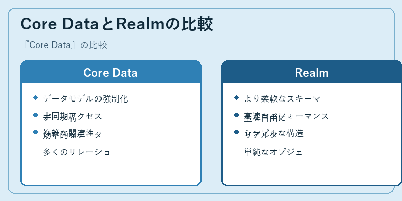 Core DataとRealmの比較