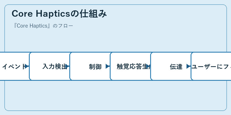 Core Hapticsの仕組み