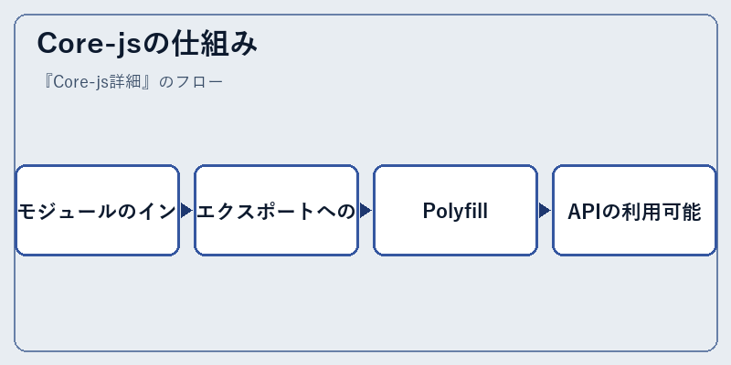 Core-jsの仕組み