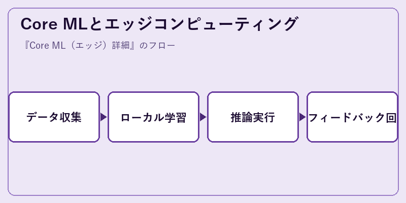 Core MLとエッジコンピューティング