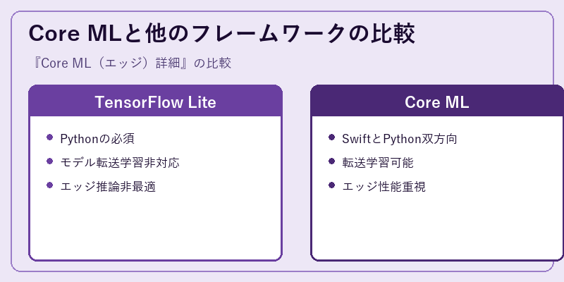 Core MLと他のフレームワークの比較