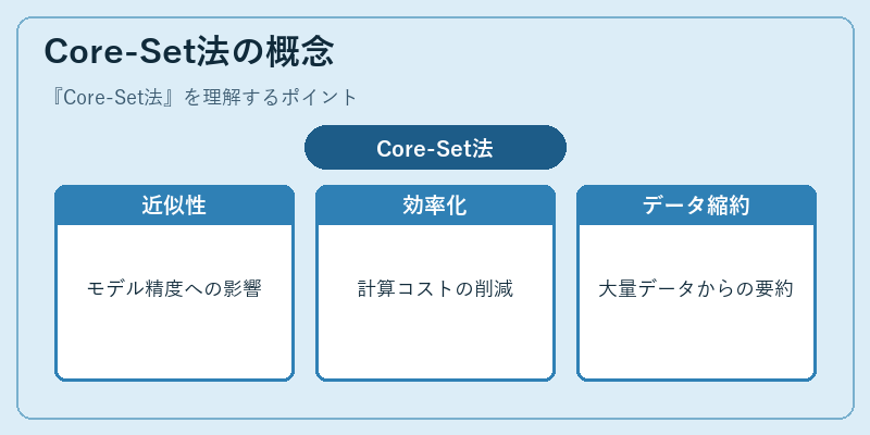 Core-Set法の概念