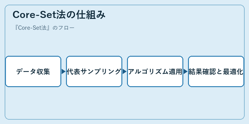 Core-Set法の仕組み