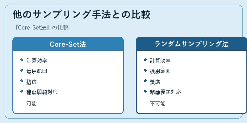 他のサンプリング手法との比較