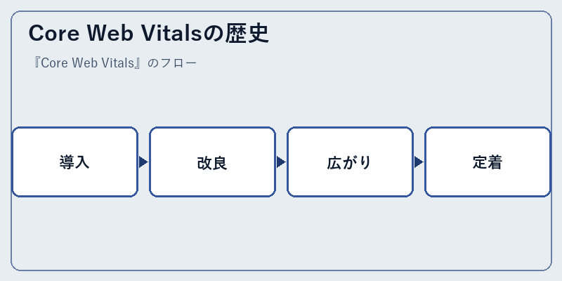 Core Web Vitalsの歴史