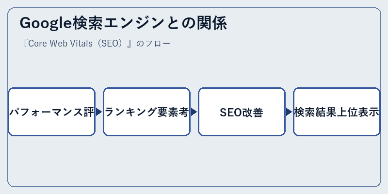 Google検索エンジンとの関係