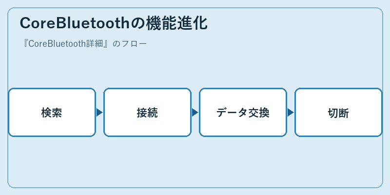 CoreBluetoothの機能進化