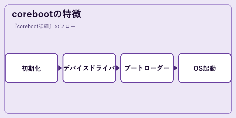 corebootの特徴