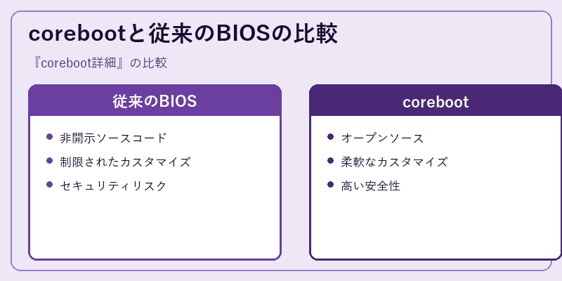 corebootと従来のBIOSの比較