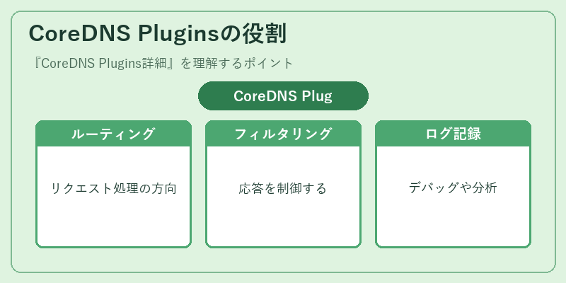 CoreDNS Pluginsの役割