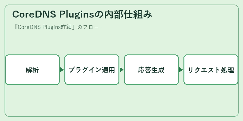 CoreDNS Pluginsの内部仕組み