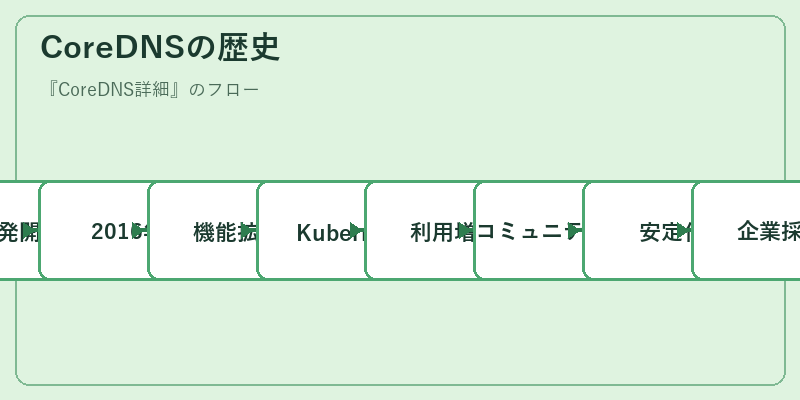 CoreDNSの歴史