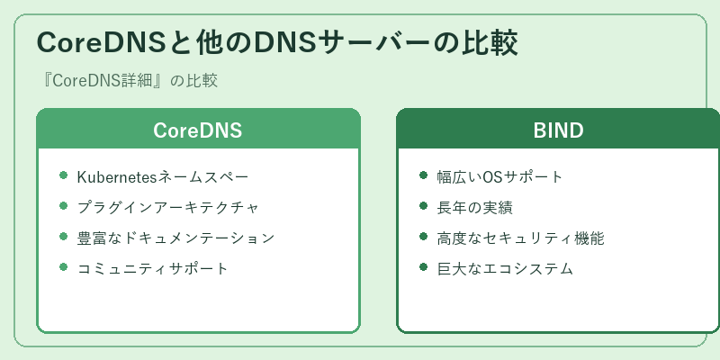 CoreDNSと他のDNSサーバーの比較
