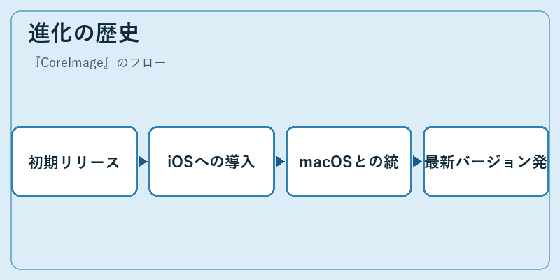 進化の歴史