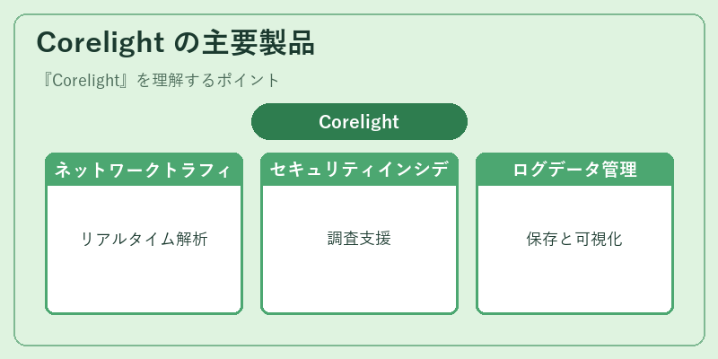 Corelight の主要製品