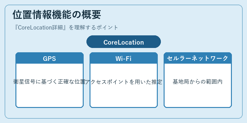 位置情報機能の概要