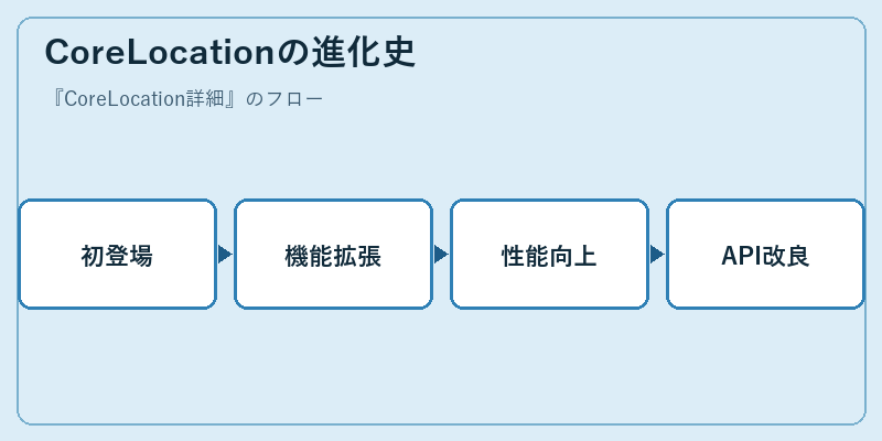 CoreLocationの進化史