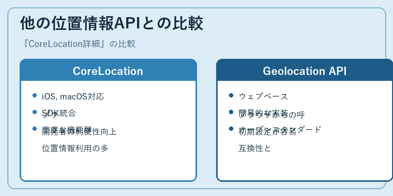 他の位置情報APIとの比較